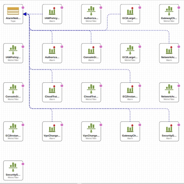 How to monitor status of the AWS infrastructure and receive important timely alerts through Corezoid Process Engine? 