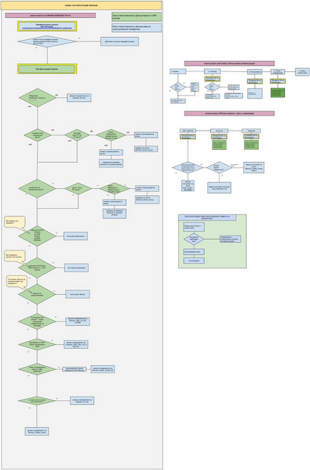 Case 5: Call routing to the Call Center