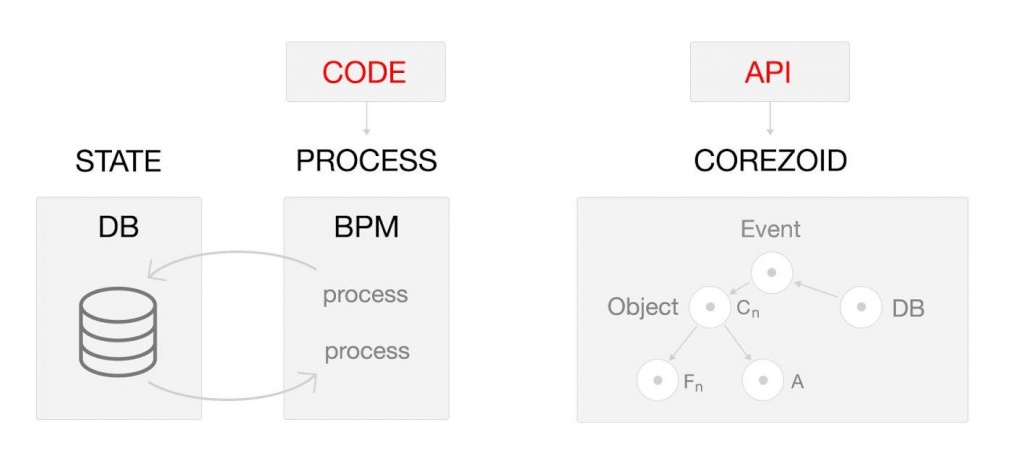 Comparison of cloud OS Corezoid and traditional BPM-systems