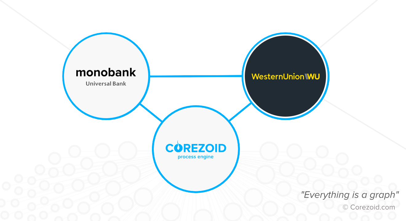 monobank launched Western Union money transfers based on Corezoid Process Engine