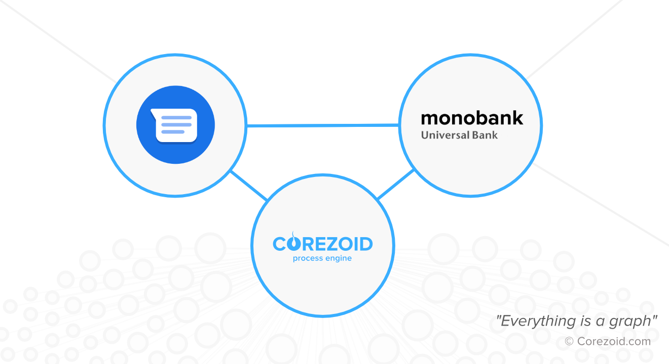 monobank is one of the first banks in the world to integrate with Google’s Business Messages support powered by Corezoid Process Engine