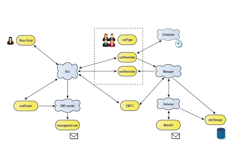 How Can an Online Shop Automatically Remind Repeat Customers using Corezoid?